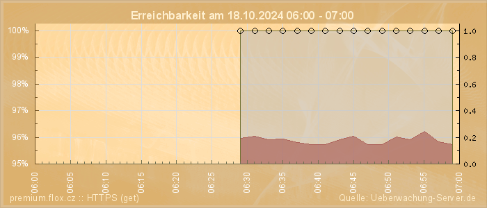 Grafik der Erreichbarkeit