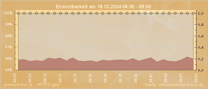 Grafik der Erreichbarkeit