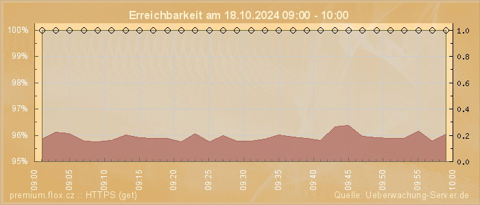 Grafik der Erreichbarkeit