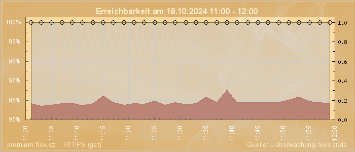 Grafik der Erreichbarkeit