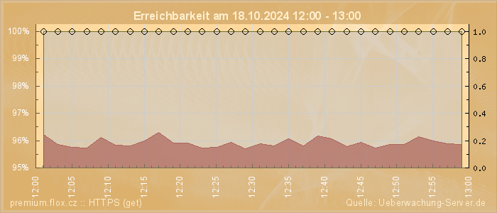 Grafik der Erreichbarkeit