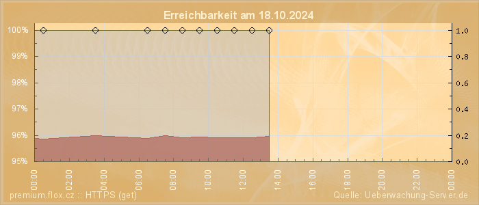 Grafik der Erreichbarkeit