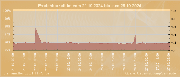 Grafik der Erreichbarkeit