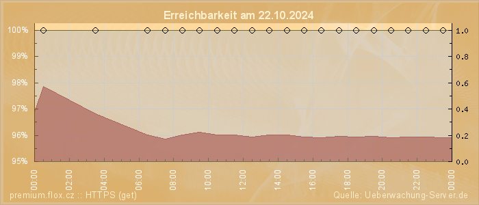 Grafik der Erreichbarkeit