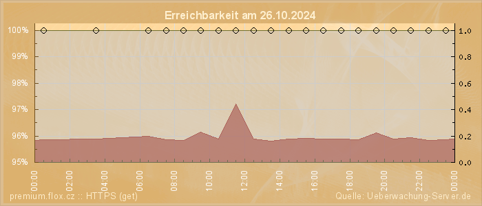 Grafik der Erreichbarkeit