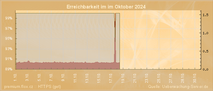 Grafik der Erreichbarkeit