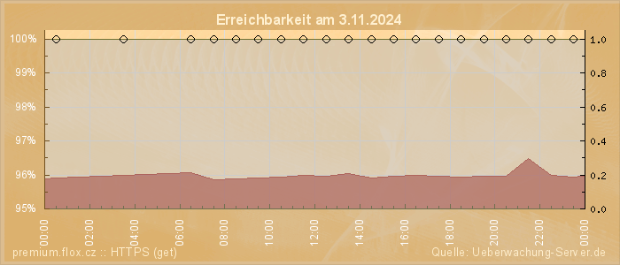 Grafik der Erreichbarkeit