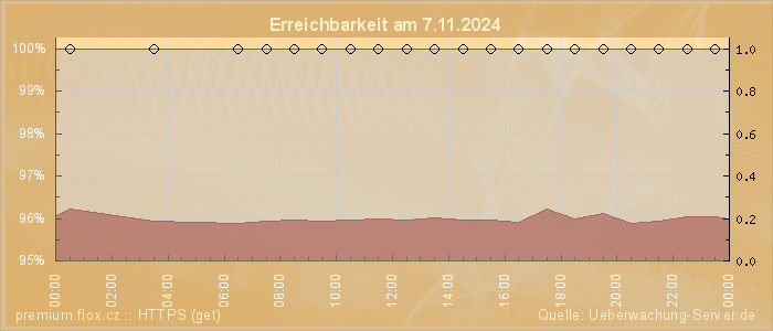 Grafik der Erreichbarkeit