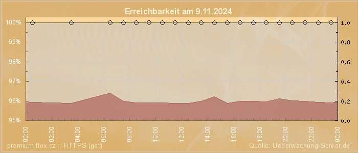 Grafik der Erreichbarkeit