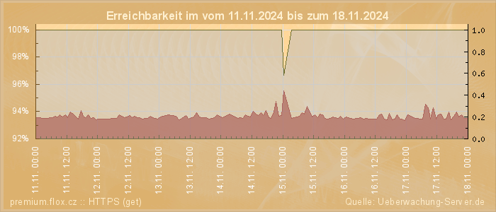 Grafik der Erreichbarkeit