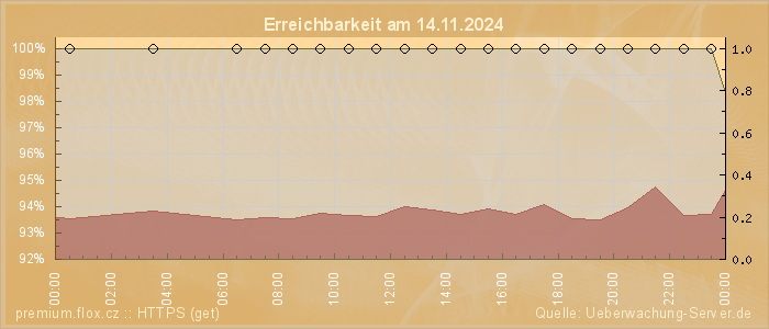 Grafik der Erreichbarkeit