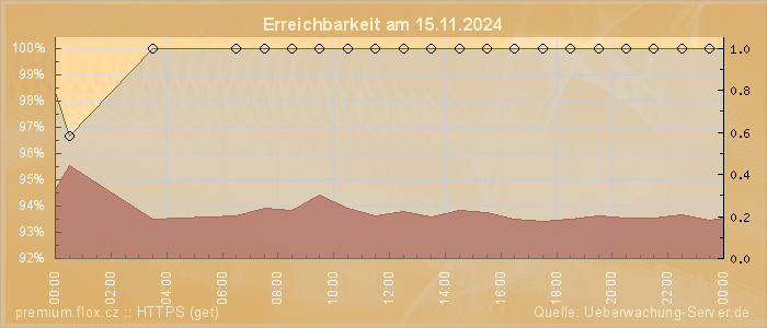 Grafik der Erreichbarkeit