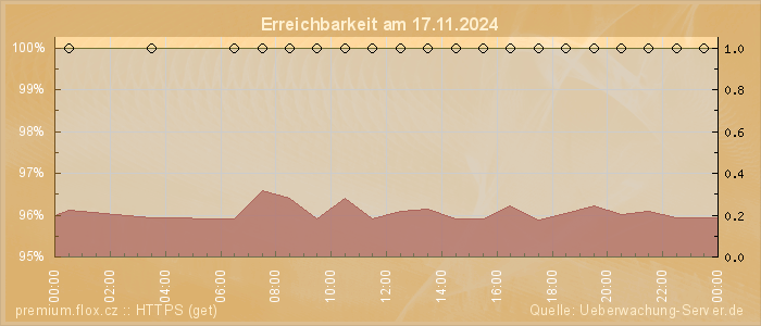 Grafik der Erreichbarkeit