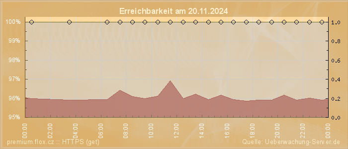 Grafik der Erreichbarkeit