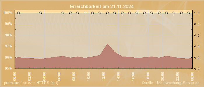 Grafik der Erreichbarkeit