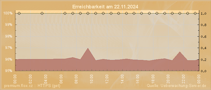 Grafik der Erreichbarkeit