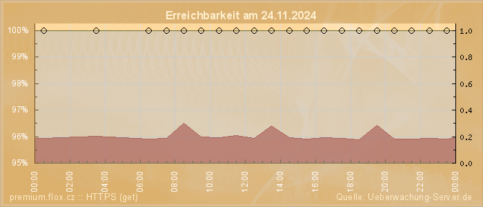 Grafik der Erreichbarkeit