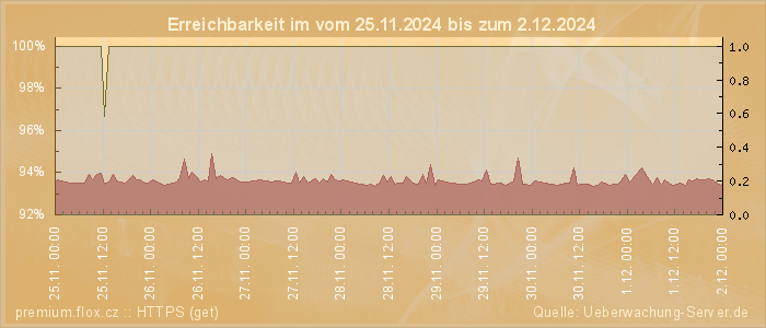 Grafik der Erreichbarkeit