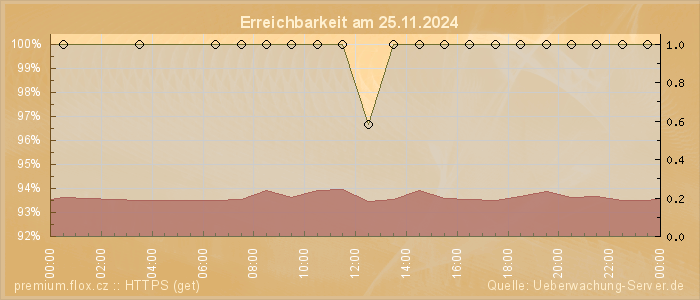 Grafik der Erreichbarkeit