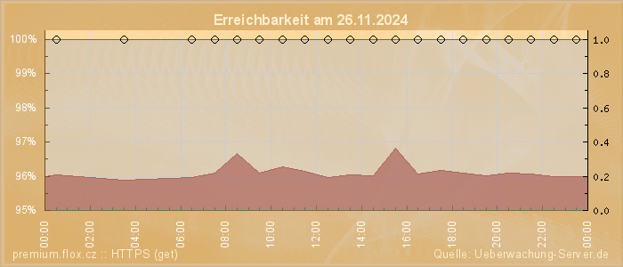 Grafik der Erreichbarkeit