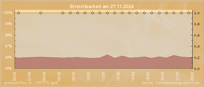 Grafik der Erreichbarkeit