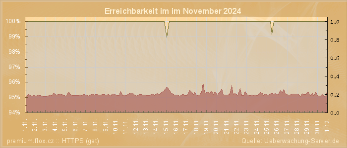 Grafik der Erreichbarkeit