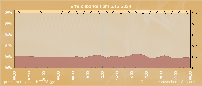 Grafik der Erreichbarkeit