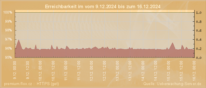 Grafik der Erreichbarkeit