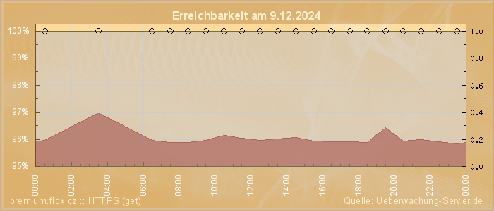 Grafik der Erreichbarkeit