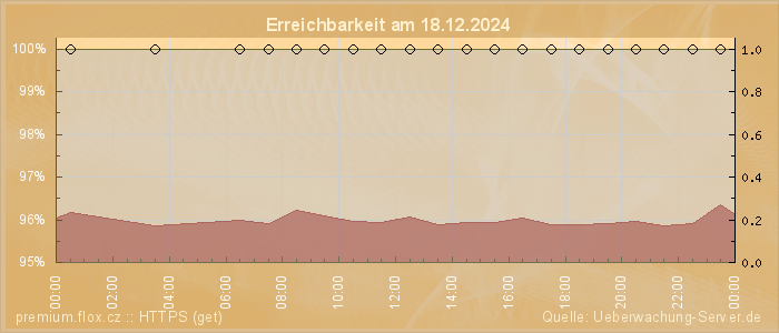 Grafik der Erreichbarkeit