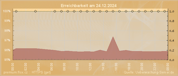 Grafik der Erreichbarkeit