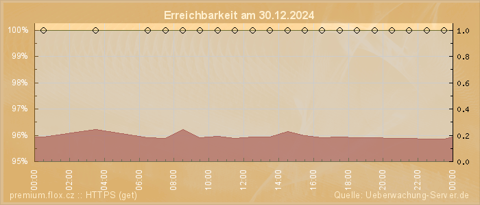 Grafik der Erreichbarkeit