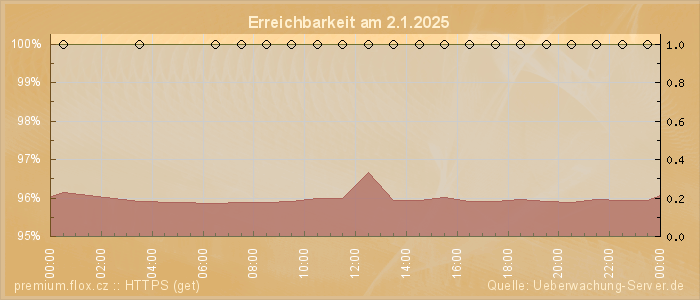 Grafik der Erreichbarkeit