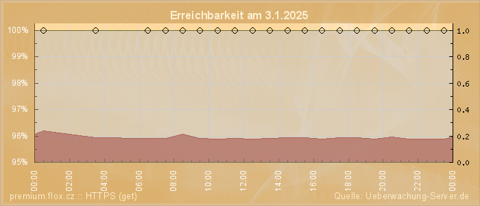 Grafik der Erreichbarkeit