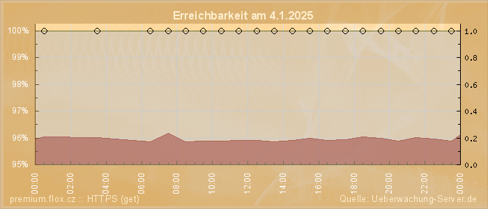 Grafik der Erreichbarkeit