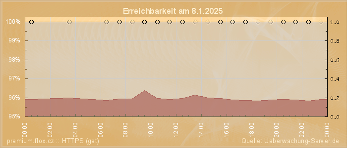 Grafik der Erreichbarkeit