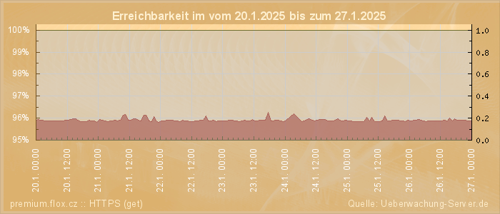 Grafik der Erreichbarkeit