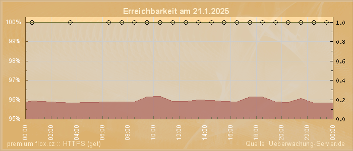 Grafik der Erreichbarkeit