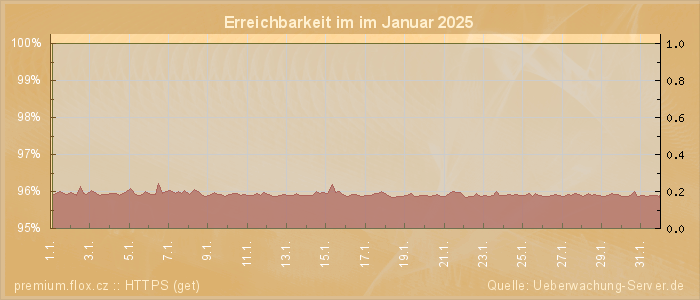 Grafik der Erreichbarkeit