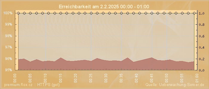 Grafik der Erreichbarkeit