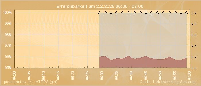 Grafik der Erreichbarkeit