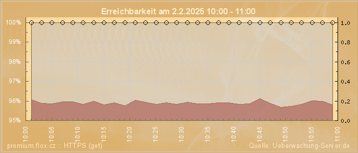 Grafik der Erreichbarkeit