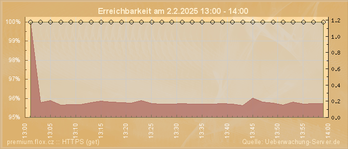 Grafik der Erreichbarkeit