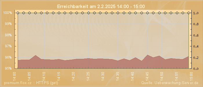 Grafik der Erreichbarkeit