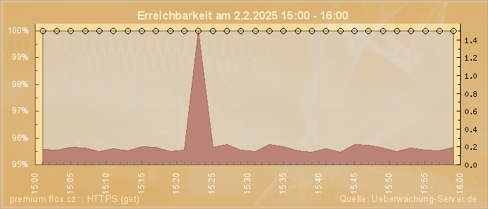 Grafik der Erreichbarkeit