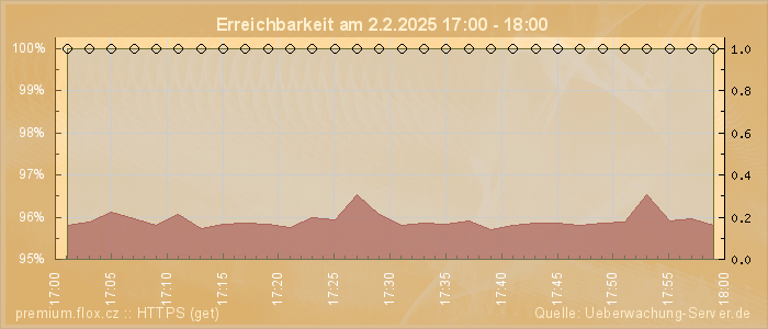 Grafik der Erreichbarkeit