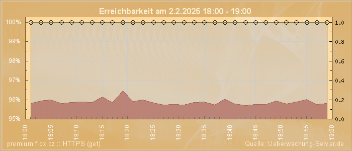 Grafik der Erreichbarkeit