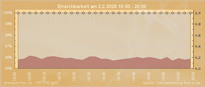 Grafik der Erreichbarkeit