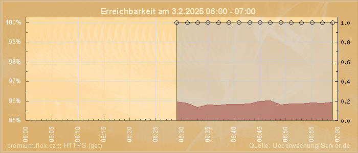 Grafik der Erreichbarkeit