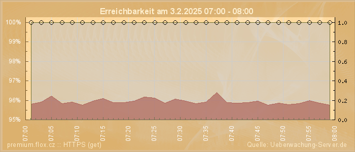 Grafik der Erreichbarkeit